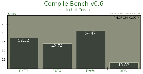 Compile Bench