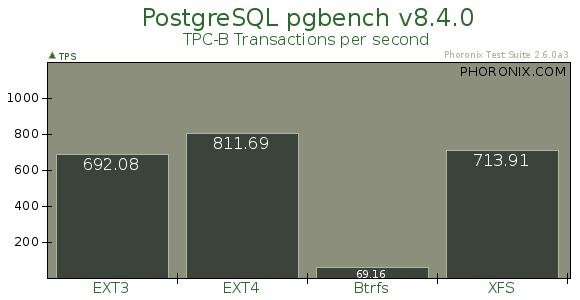 PostgreSQL Bench